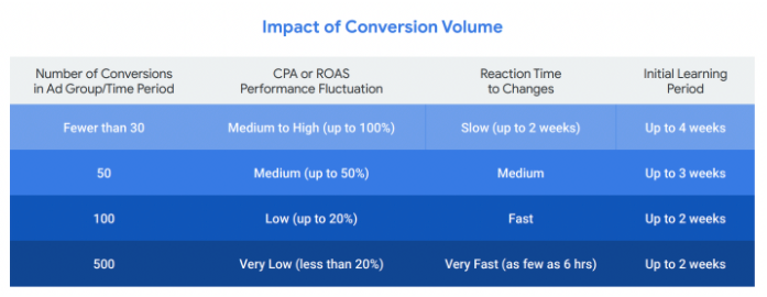 google ads impact of conversion volume