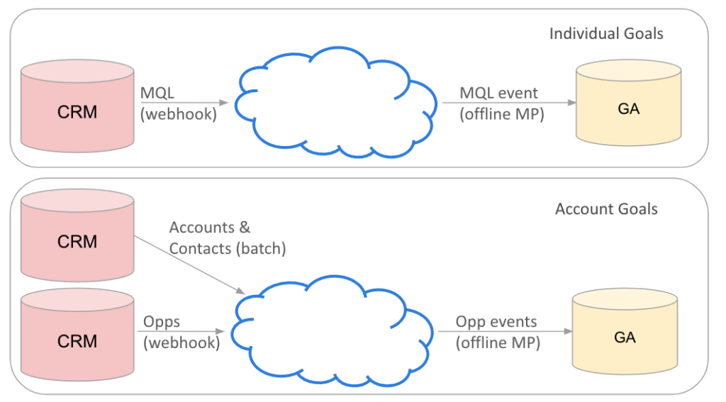 individual vs account goals