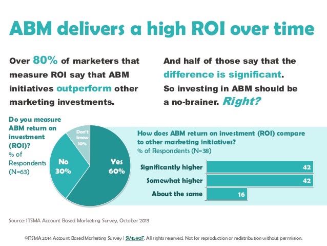 Account based marketing and ROI
