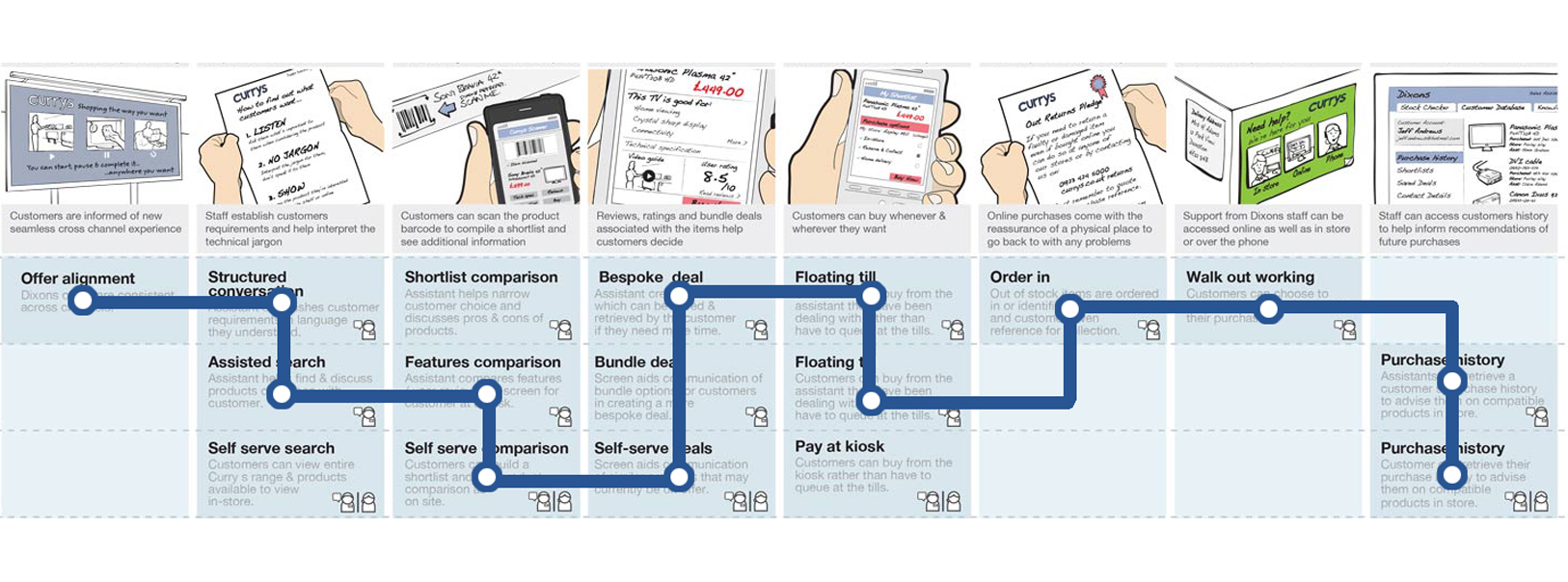 live work customer journey