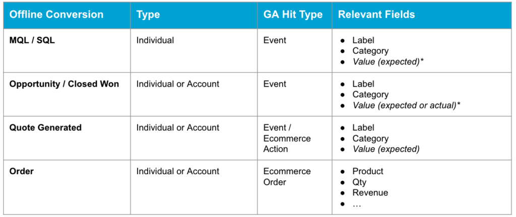 map offline conversions