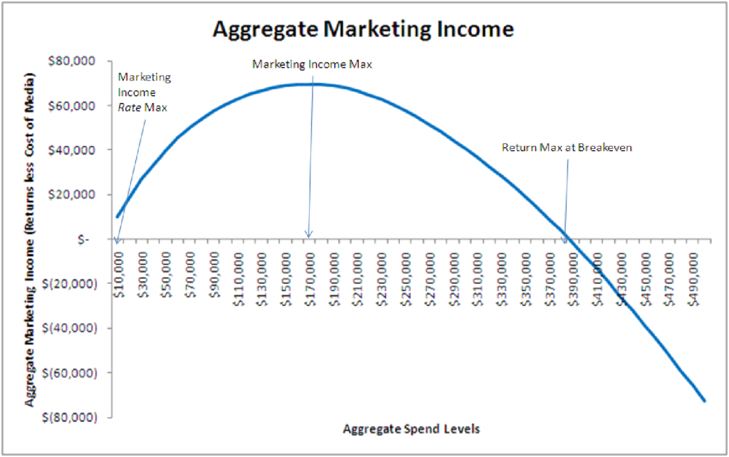 paid search roi return on investment search engine land analysis