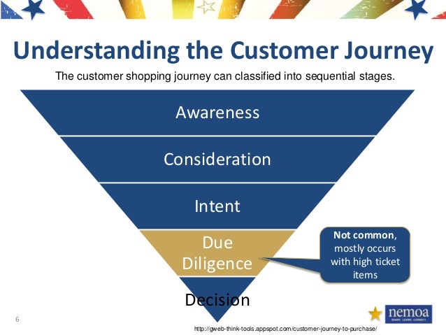 Sequence of a customer journey