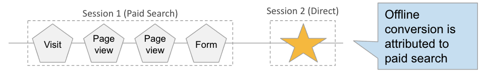 offline conversion attribution in GA