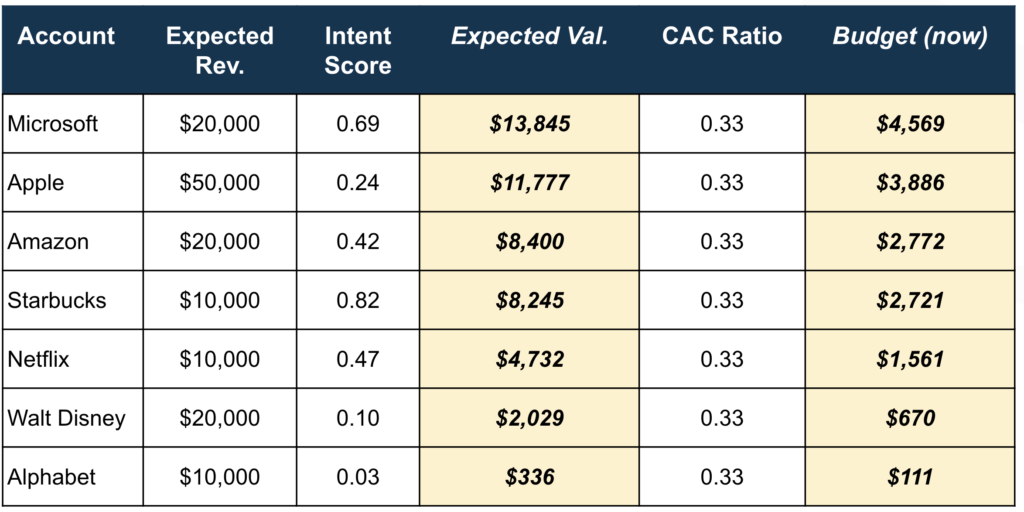 accounts prioritized by value and budget