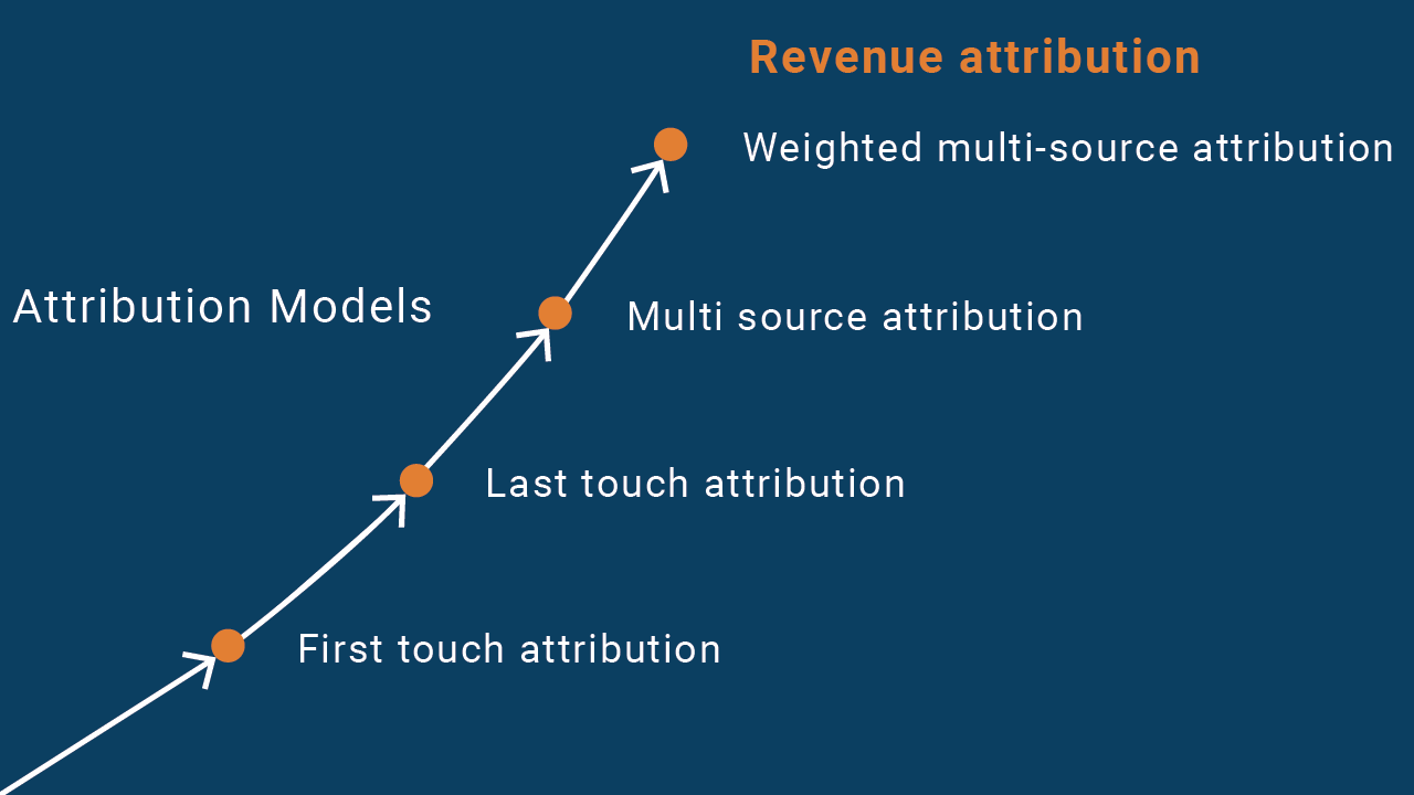 revenue attribution