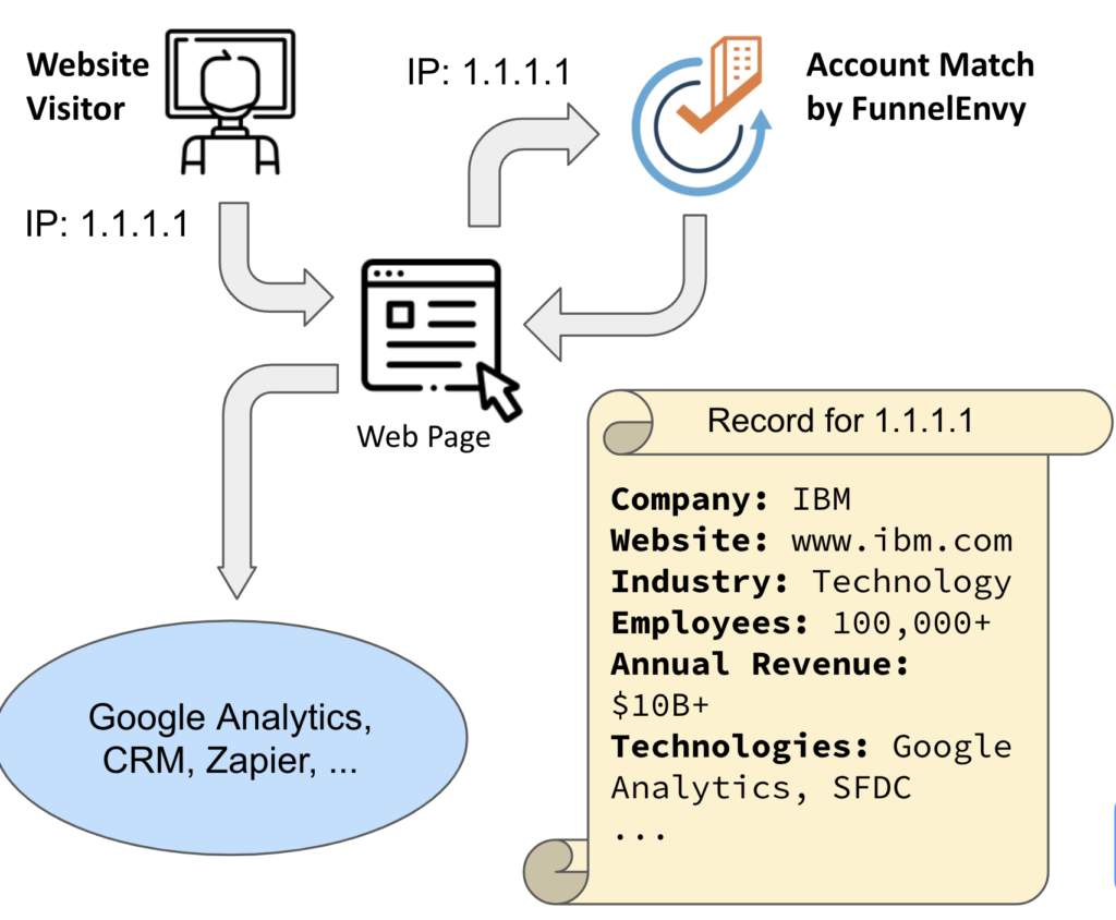 reverse ip with account match