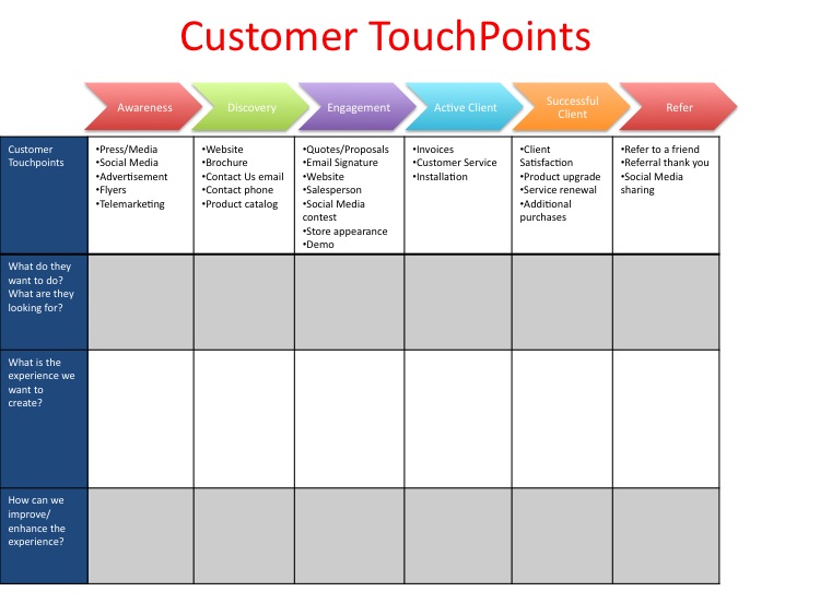 touch points motivations