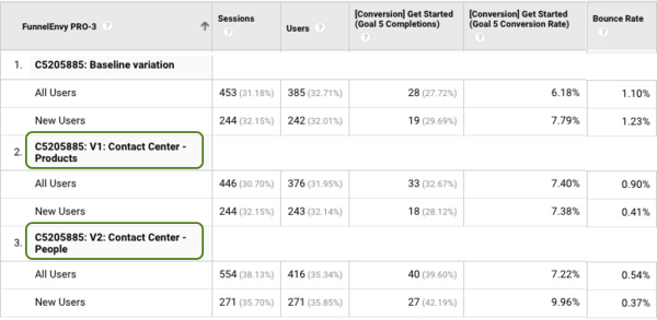 This example from a large call center showcases how experimenting with personalized offers on their website by buyer segment led to an increase in qualified leads. 