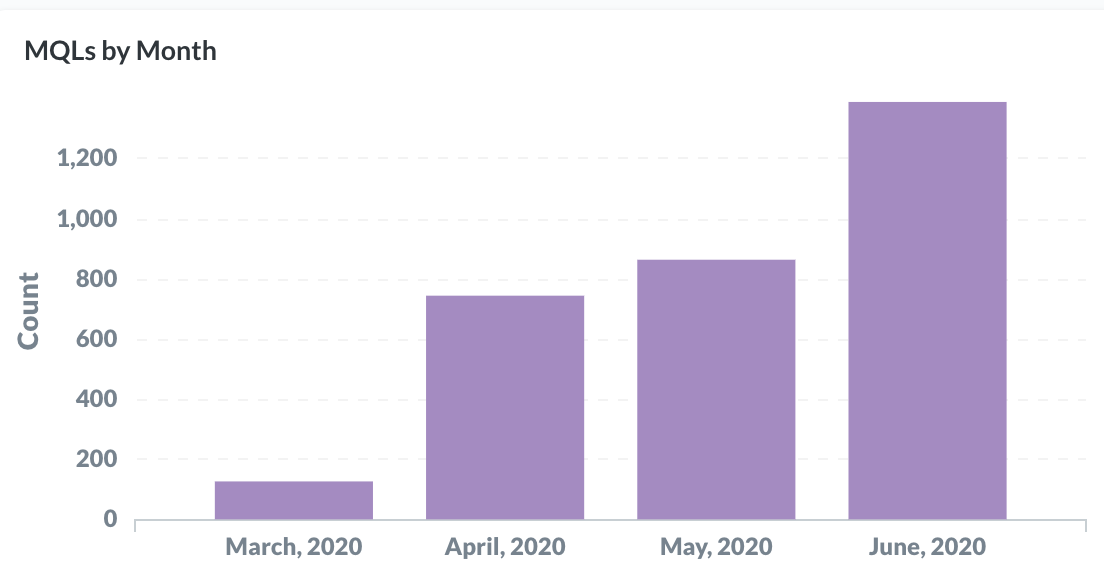 Graph showing MQLs increased by 10X