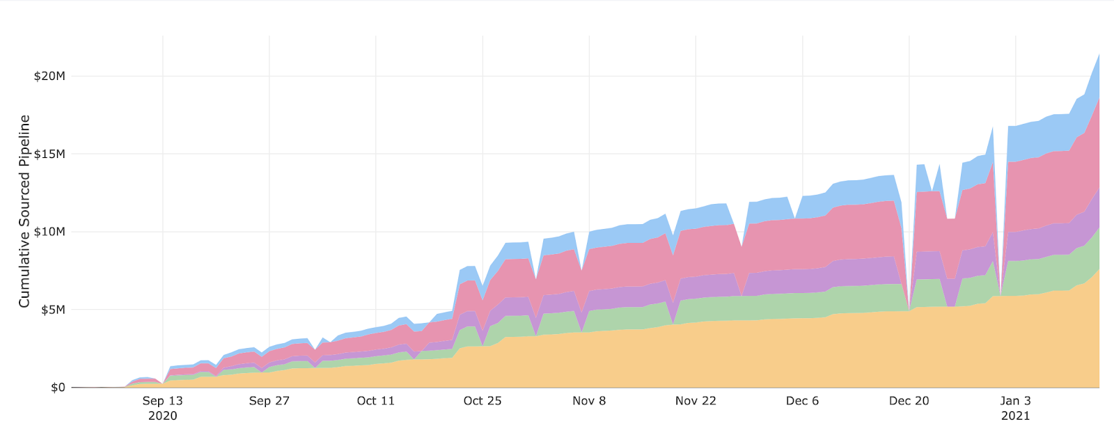 One startup increased their monthly marketing qualified leads (MQLs) by 30%